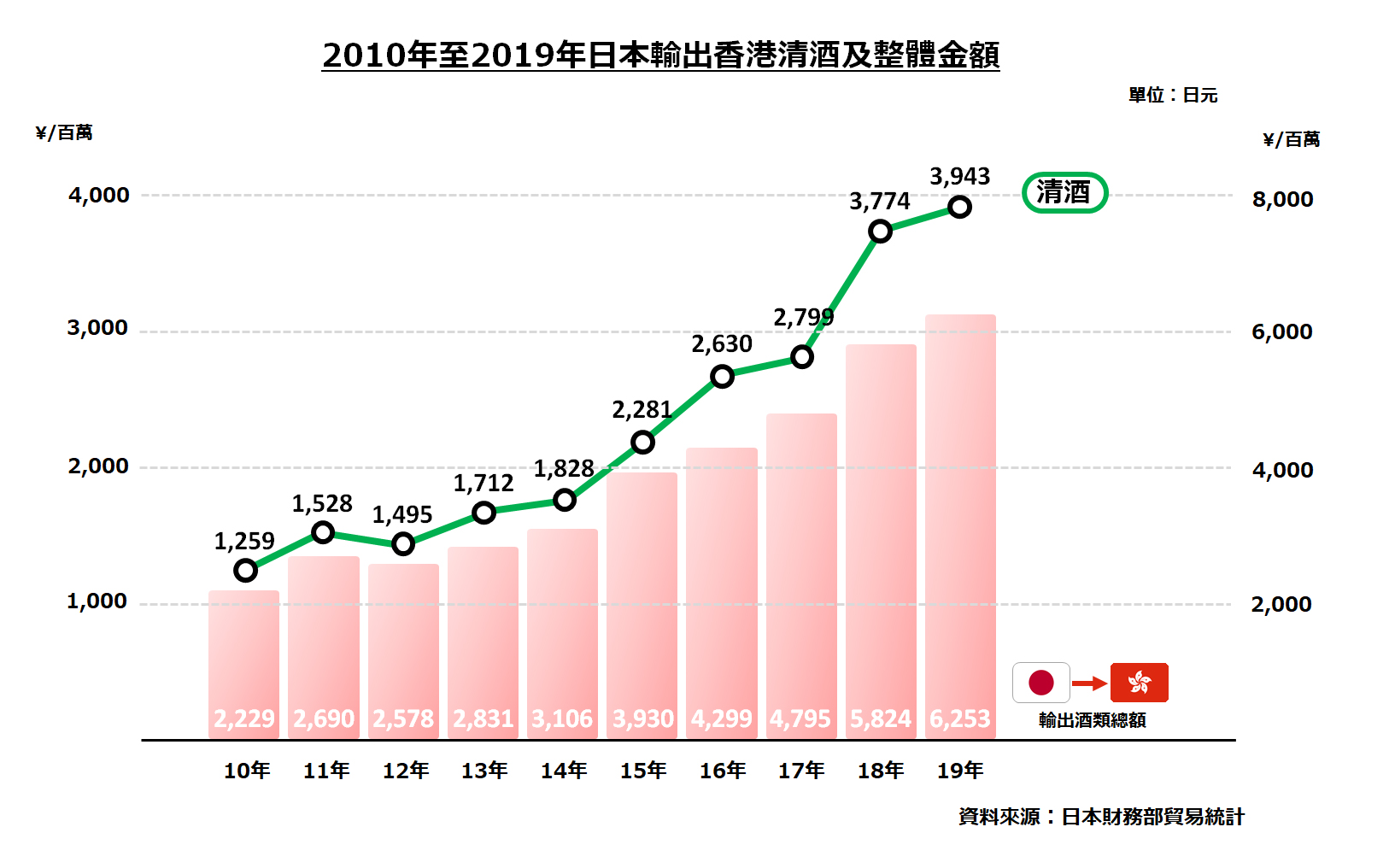 2010 年至 2019 年日本輸出香港清酒及整體金額