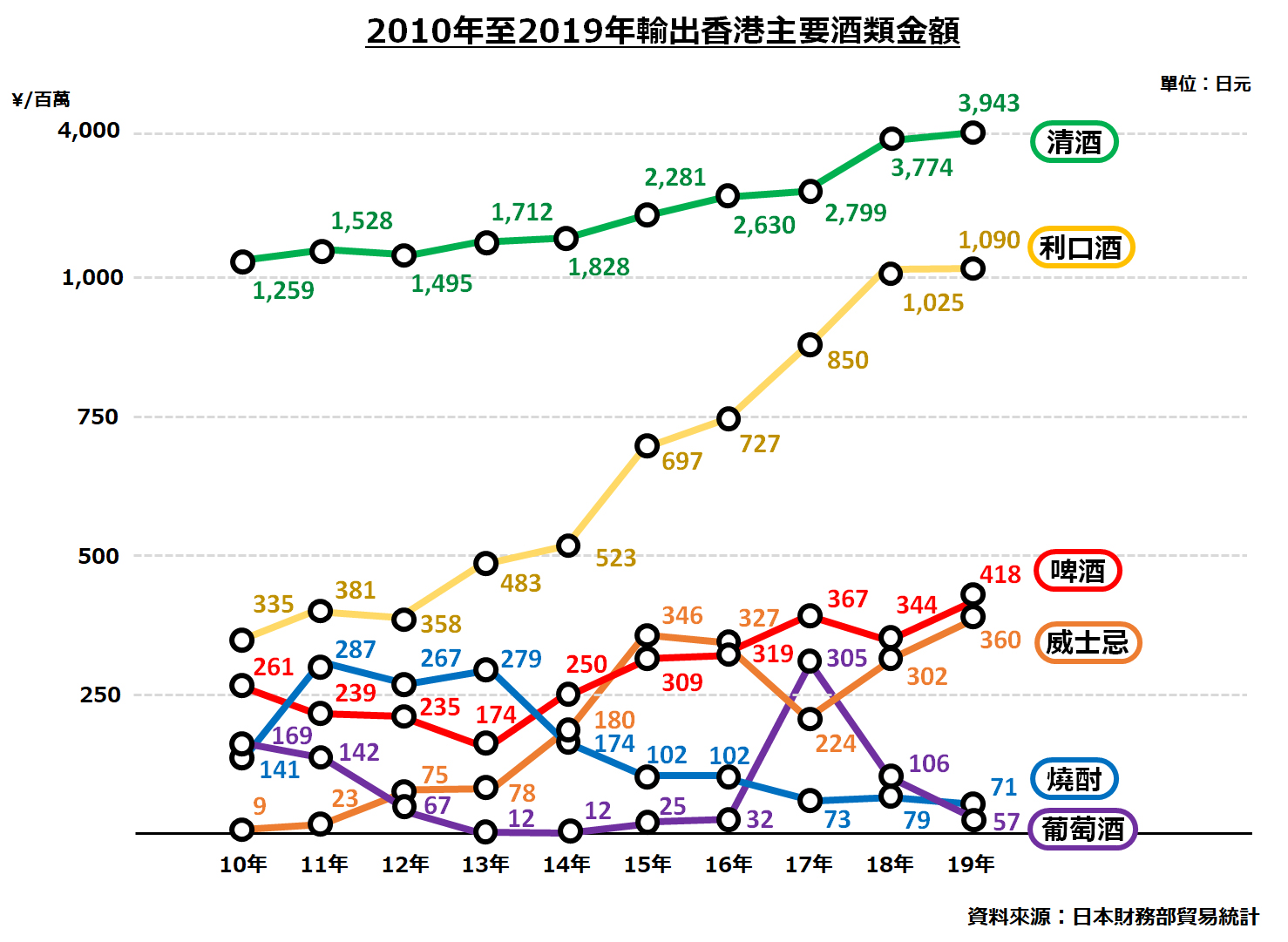 2010 年至 2019 年日本輸出香港主要酒類金額